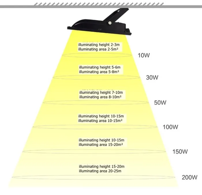 200W 300W 3030 LED Light Chip Asymmetric Optic LED Flood Light LED Outdoor Lighting Factory LED Lamp Spot Light No Glare or Waste LED Lighting