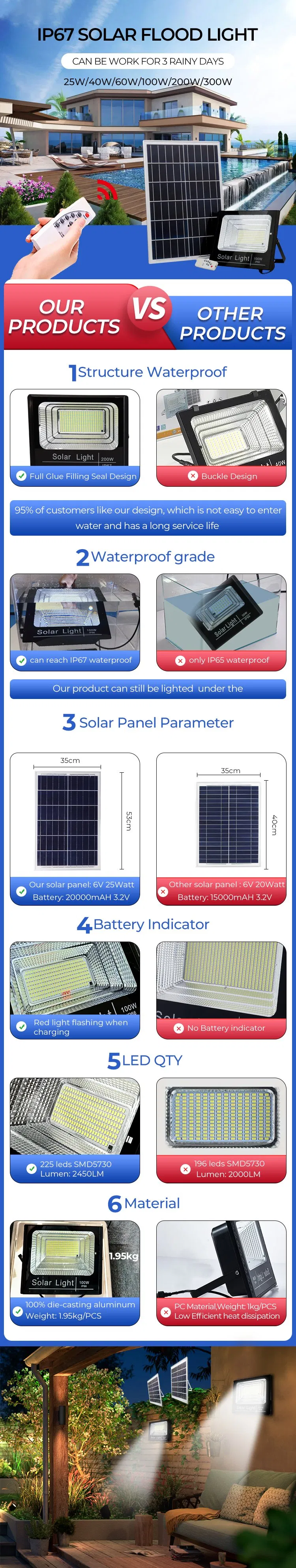 2021 IP67 Outdoor Energy Saving Wall Mounted Solar LED Flood Light 100watt